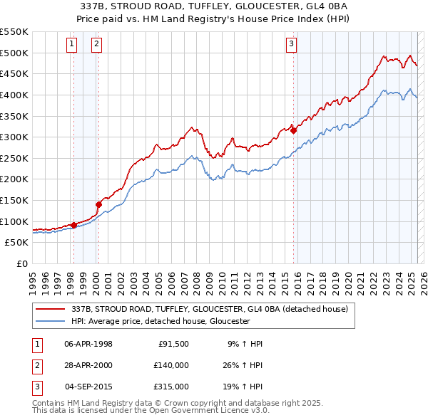 337B, STROUD ROAD, TUFFLEY, GLOUCESTER, GL4 0BA: Price paid vs HM Land Registry's House Price Index