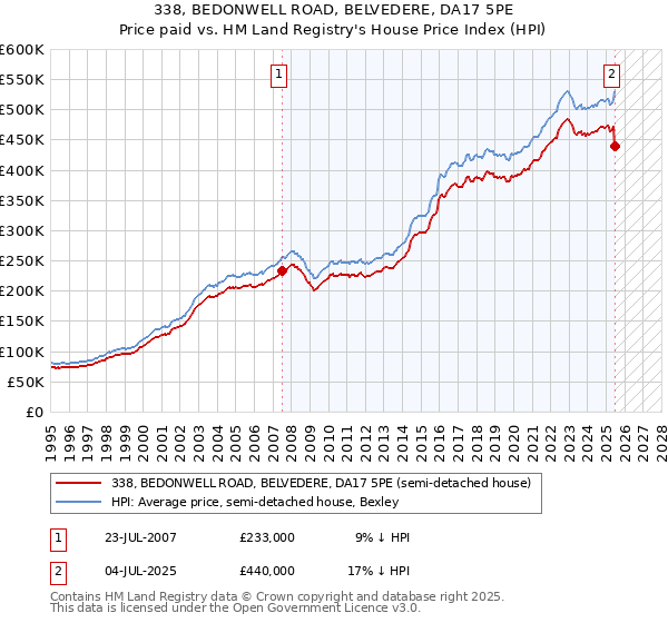 338, BEDONWELL ROAD, BELVEDERE, DA17 5PE: Price paid vs HM Land Registry's House Price Index