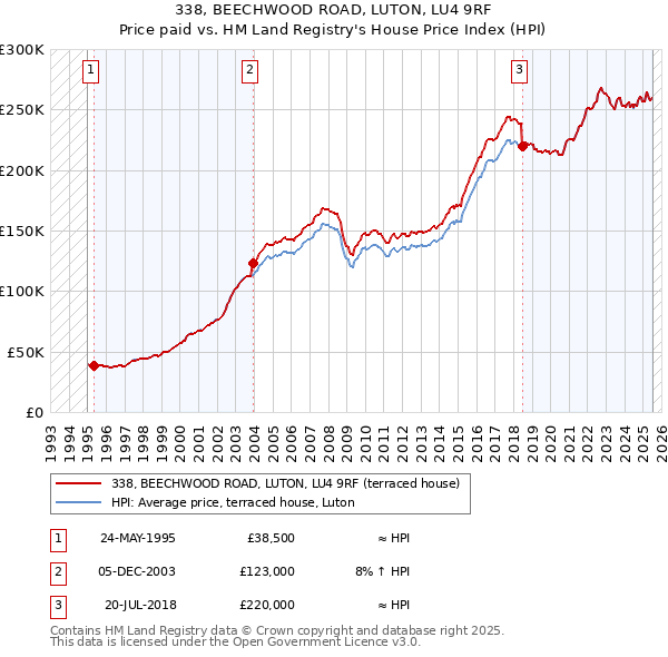 338, BEECHWOOD ROAD, LUTON, LU4 9RF: Price paid vs HM Land Registry's House Price Index