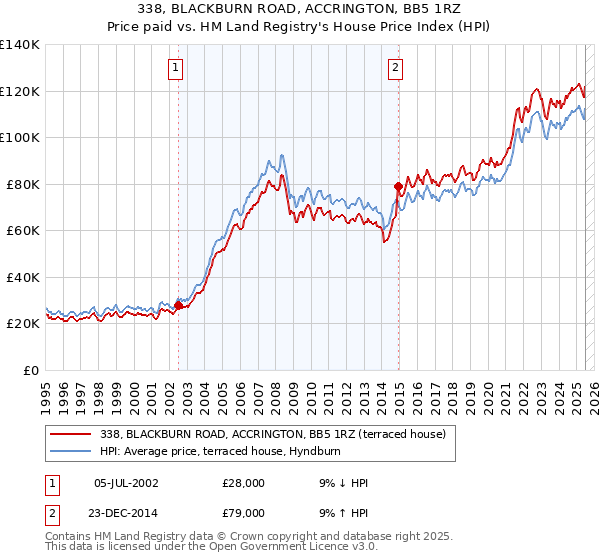 338, BLACKBURN ROAD, ACCRINGTON, BB5 1RZ: Price paid vs HM Land Registry's House Price Index