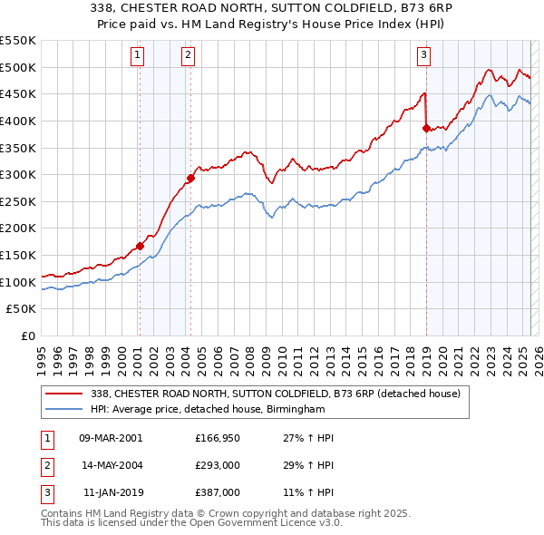 338, CHESTER ROAD NORTH, SUTTON COLDFIELD, B73 6RP: Price paid vs HM Land Registry's House Price Index