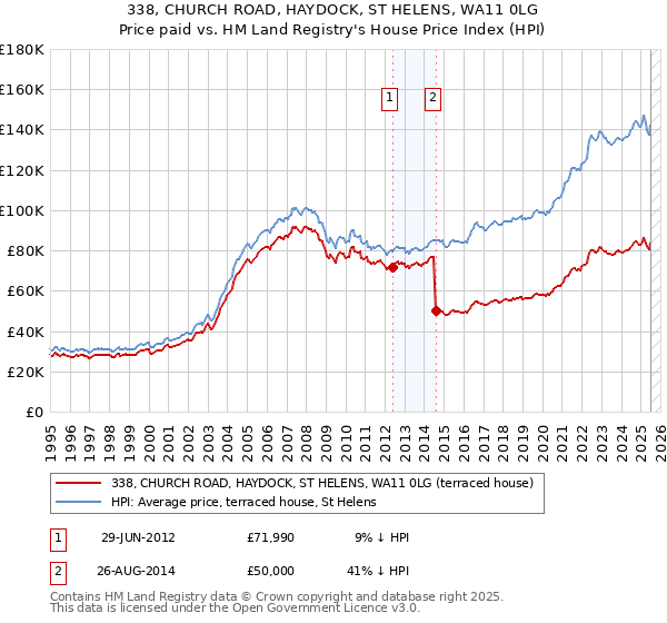 338, CHURCH ROAD, HAYDOCK, ST HELENS, WA11 0LG: Price paid vs HM Land Registry's House Price Index