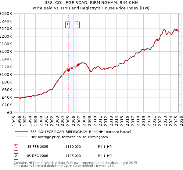 338, COLLEGE ROAD, BIRMINGHAM, B44 0HH: Price paid vs HM Land Registry's House Price Index