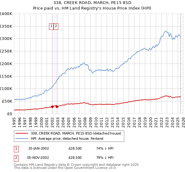 338, CREEK ROAD, MARCH, PE15 8SD: Price paid vs HM Land Registry's House Price Index