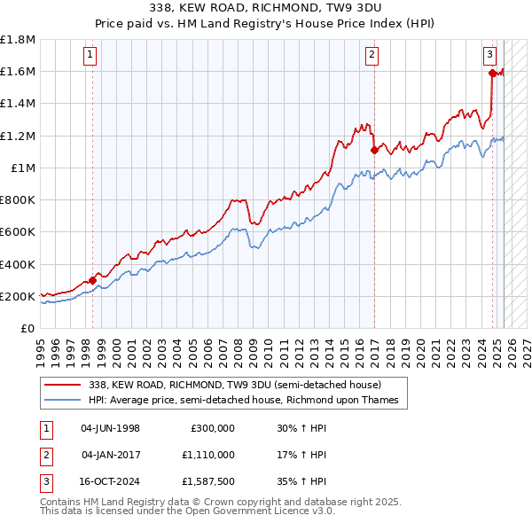 338, KEW ROAD, RICHMOND, TW9 3DU: Price paid vs HM Land Registry's House Price Index