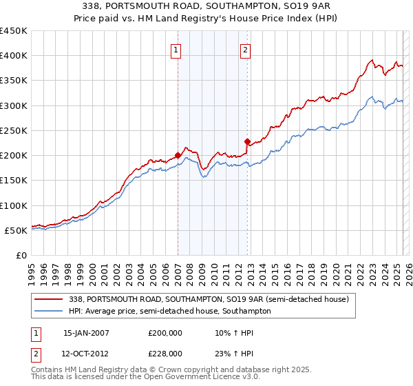 338, PORTSMOUTH ROAD, SOUTHAMPTON, SO19 9AR: Price paid vs HM Land Registry's House Price Index