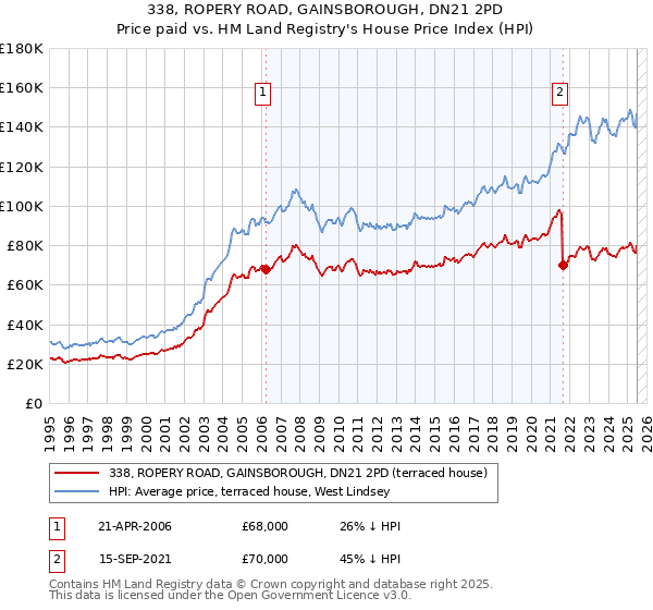 338, ROPERY ROAD, GAINSBOROUGH, DN21 2PD: Price paid vs HM Land Registry's House Price Index