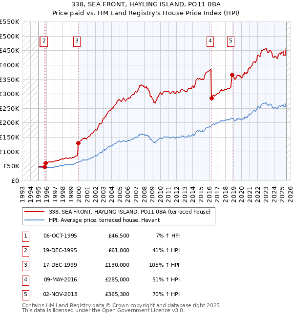 338, SEA FRONT, HAYLING ISLAND, PO11 0BA: Price paid vs HM Land Registry's House Price Index