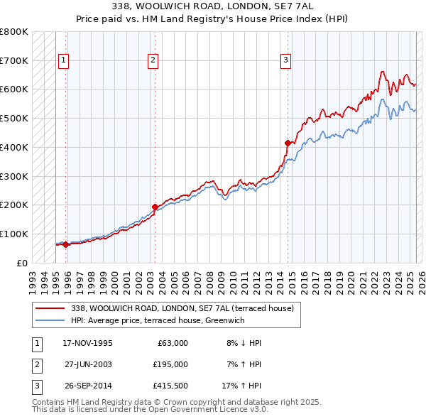 338, WOOLWICH ROAD, LONDON, SE7 7AL: Price paid vs HM Land Registry's House Price Index