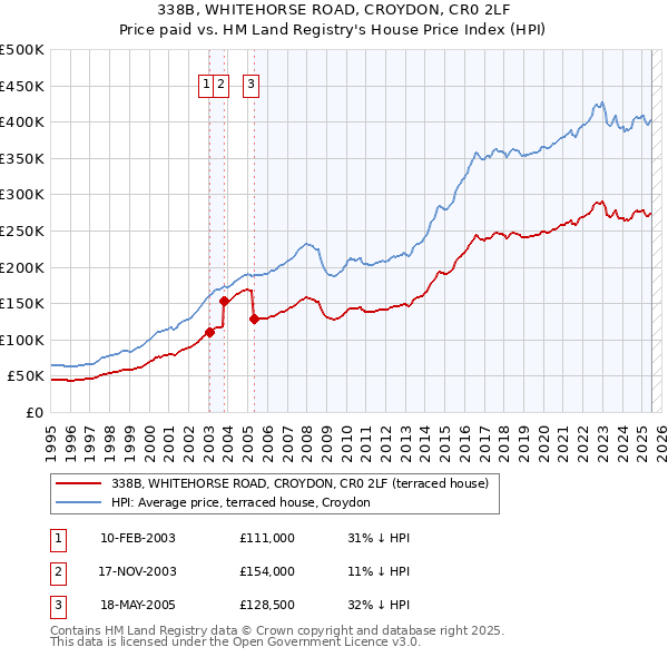 338B, WHITEHORSE ROAD, CROYDON, CR0 2LF: Price paid vs HM Land Registry's House Price Index