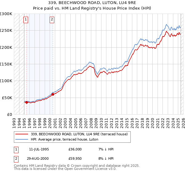 339, BEECHWOOD ROAD, LUTON, LU4 9RE: Price paid vs HM Land Registry's House Price Index