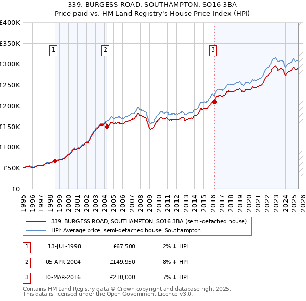 339, BURGESS ROAD, SOUTHAMPTON, SO16 3BA: Price paid vs HM Land Registry's House Price Index