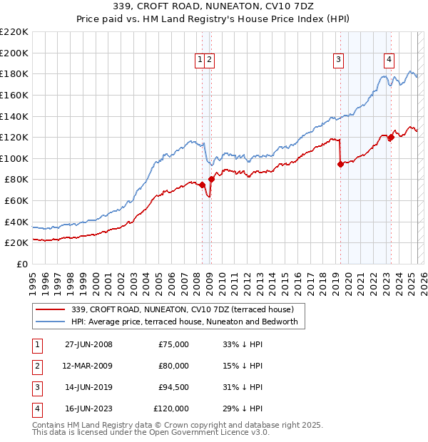 339, CROFT ROAD, NUNEATON, CV10 7DZ: Price paid vs HM Land Registry's House Price Index