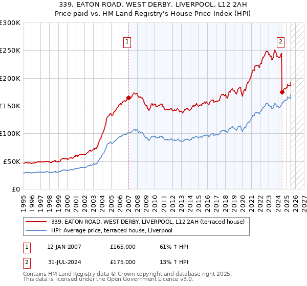 339, EATON ROAD, WEST DERBY, LIVERPOOL, L12 2AH: Price paid vs HM Land Registry's House Price Index