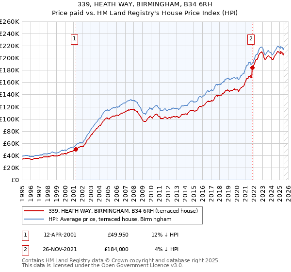 339, HEATH WAY, BIRMINGHAM, B34 6RH: Price paid vs HM Land Registry's House Price Index