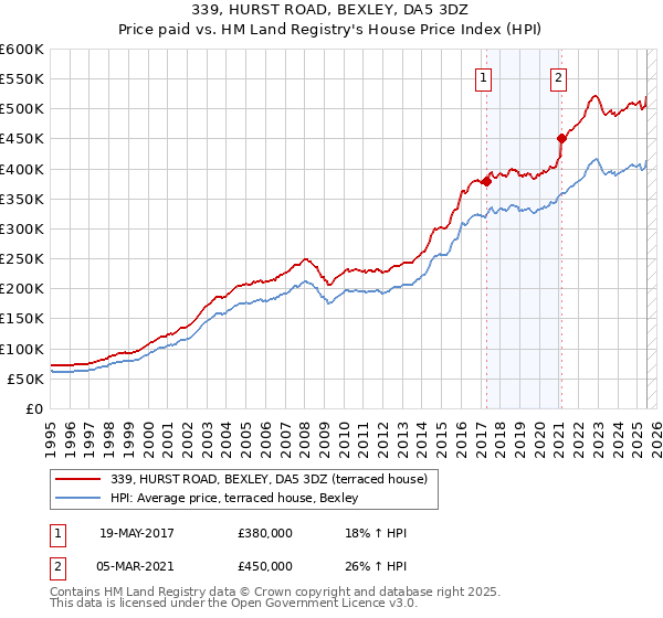 339, HURST ROAD, BEXLEY, DA5 3DZ: Price paid vs HM Land Registry's House Price Index