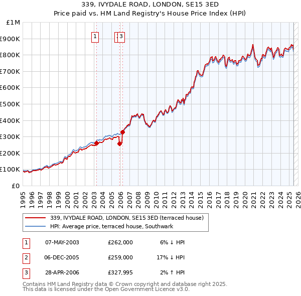 339, IVYDALE ROAD, LONDON, SE15 3ED: Price paid vs HM Land Registry's House Price Index