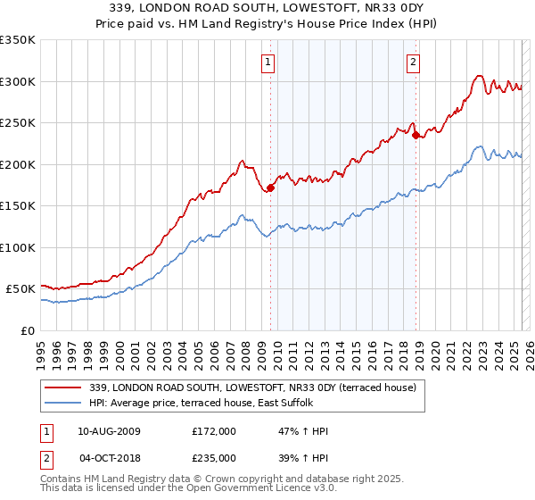 339, LONDON ROAD SOUTH, LOWESTOFT, NR33 0DY: Price paid vs HM Land Registry's House Price Index