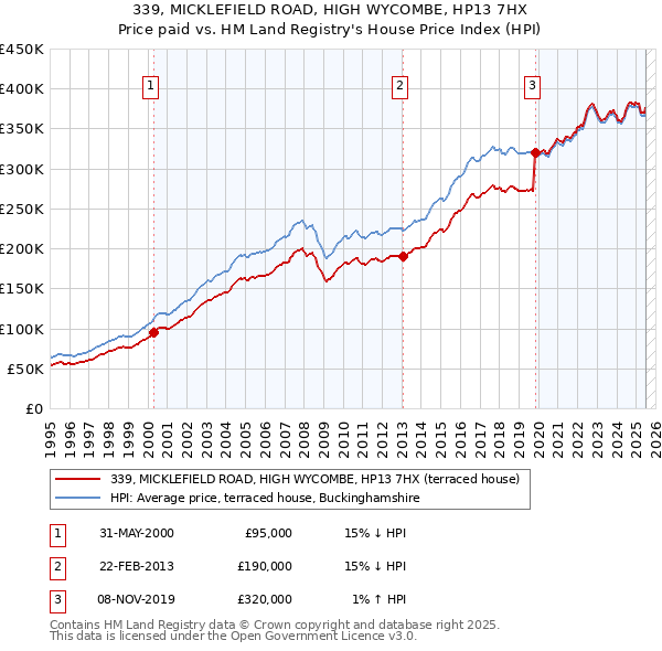 339, MICKLEFIELD ROAD, HIGH WYCOMBE, HP13 7HX: Price paid vs HM Land Registry's House Price Index