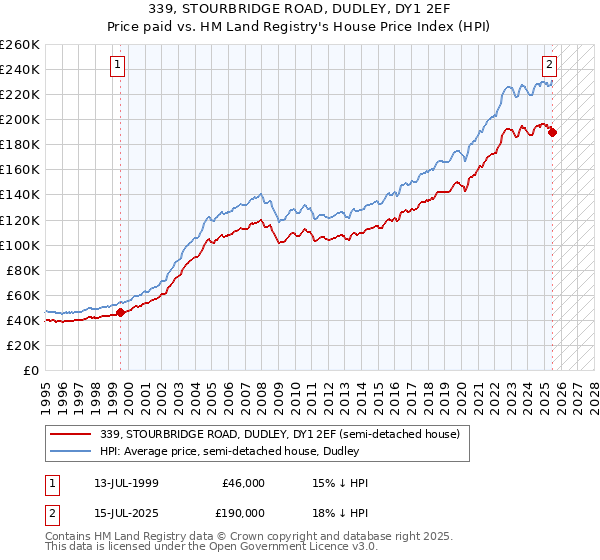 339, STOURBRIDGE ROAD, DUDLEY, DY1 2EF: Price paid vs HM Land Registry's House Price Index