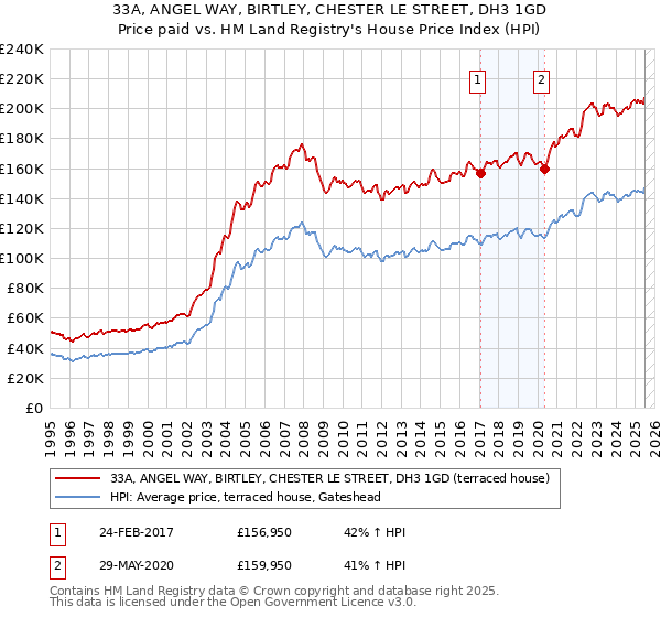 33A, ANGEL WAY, BIRTLEY, CHESTER LE STREET, DH3 1GD: Price paid vs HM Land Registry's House Price Index