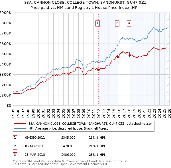 33A, CANNON CLOSE, COLLEGE TOWN, SANDHURST, GU47 0ZZ: Price paid vs HM Land Registry's House Price Index