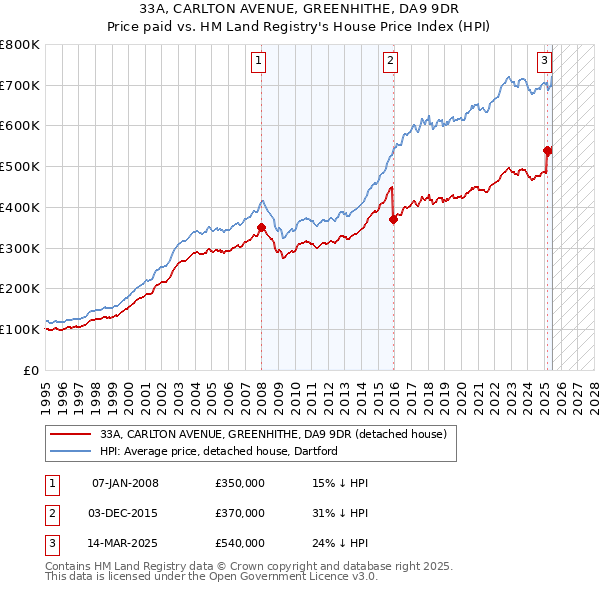 33A, CARLTON AVENUE, GREENHITHE, DA9 9DR: Price paid vs HM Land Registry's House Price Index