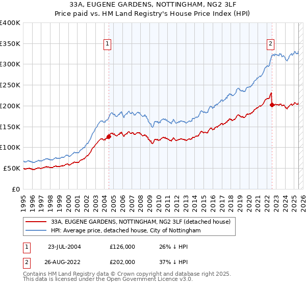 33A, EUGENE GARDENS, NOTTINGHAM, NG2 3LF: Price paid vs HM Land Registry's House Price Index