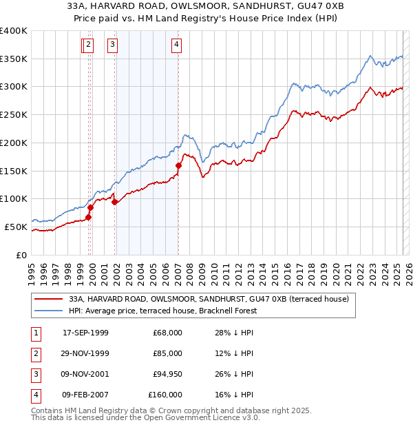 33A, HARVARD ROAD, OWLSMOOR, SANDHURST, GU47 0XB: Price paid vs HM Land Registry's House Price Index