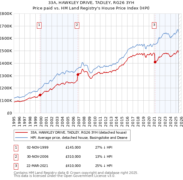 33A, HAWKLEY DRIVE, TADLEY, RG26 3YH: Price paid vs HM Land Registry's House Price Index