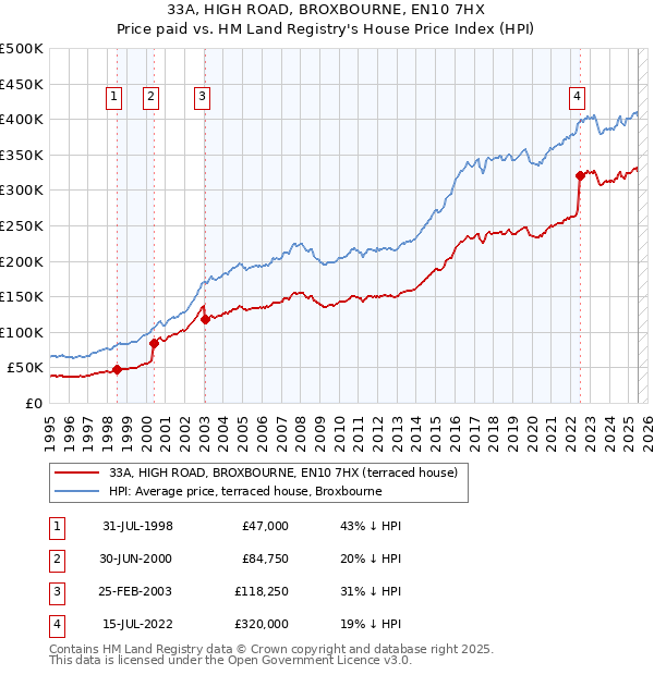 33A, HIGH ROAD, BROXBOURNE, EN10 7HX: Price paid vs HM Land Registry's House Price Index