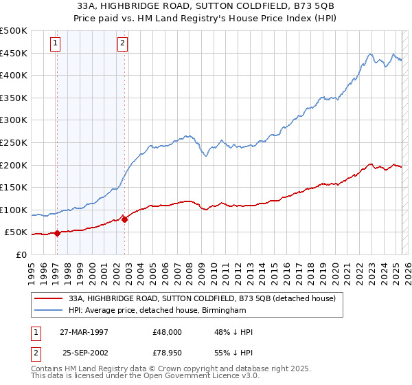 33A, HIGHBRIDGE ROAD, SUTTON COLDFIELD, B73 5QB: Price paid vs HM Land Registry's House Price Index