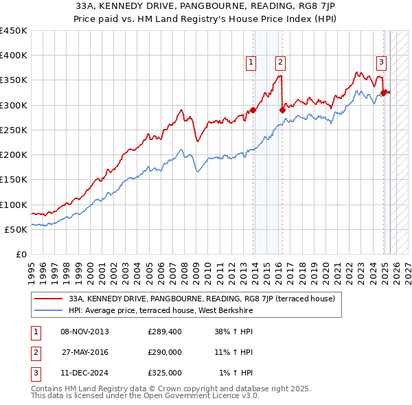 33A, KENNEDY DRIVE, PANGBOURNE, READING, RG8 7JP: Price paid vs HM Land Registry's House Price Index