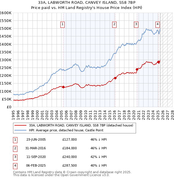 33A, LABWORTH ROAD, CANVEY ISLAND, SS8 7BP: Price paid vs HM Land Registry's House Price Index