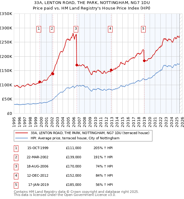 33A, LENTON ROAD, THE PARK, NOTTINGHAM, NG7 1DU: Price paid vs HM Land Registry's House Price Index