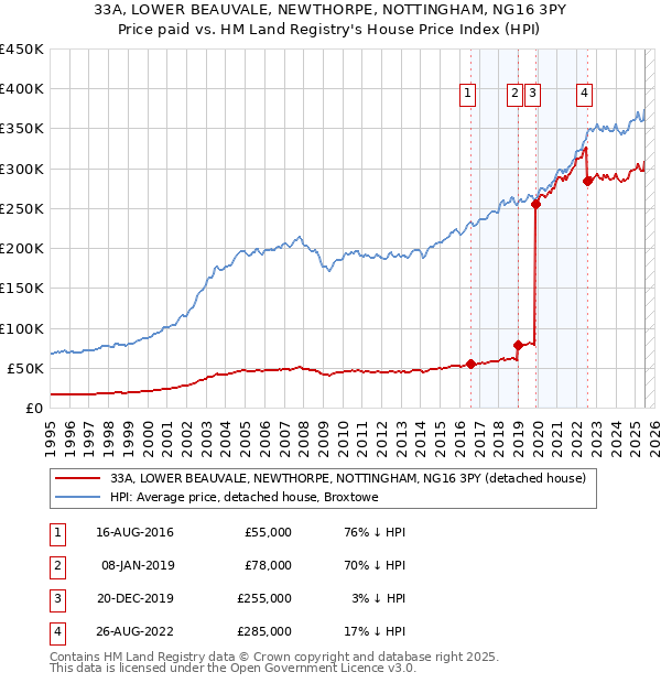 33A, LOWER BEAUVALE, NEWTHORPE, NOTTINGHAM, NG16 3PY: Price paid vs HM Land Registry's House Price Index