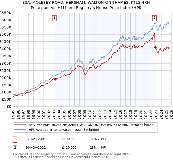 33A, MOLESEY ROAD, HERSHAM, WALTON-ON-THAMES, KT12 4RN: Price paid vs HM Land Registry's House Price Index