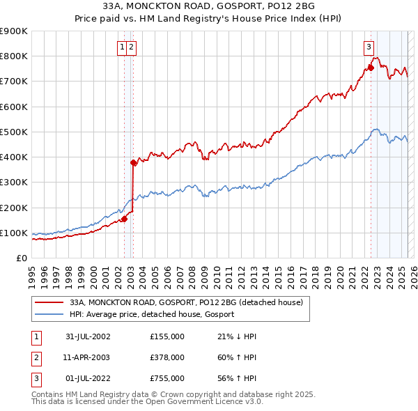 33A, MONCKTON ROAD, GOSPORT, PO12 2BG: Price paid vs HM Land Registry's House Price Index