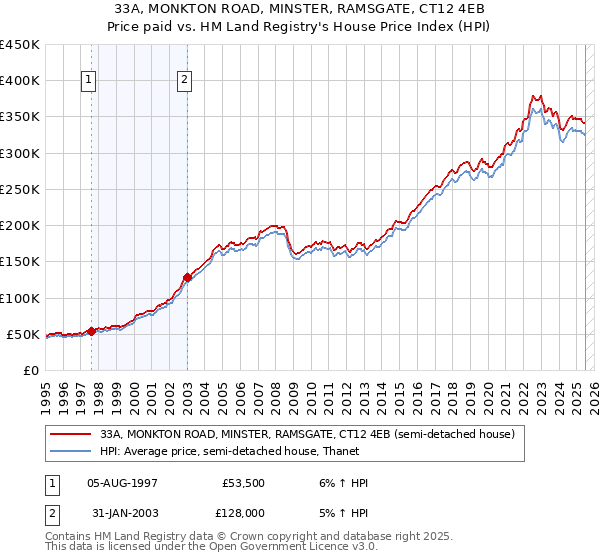 33A, MONKTON ROAD, MINSTER, RAMSGATE, CT12 4EB: Price paid vs HM Land Registry's House Price Index