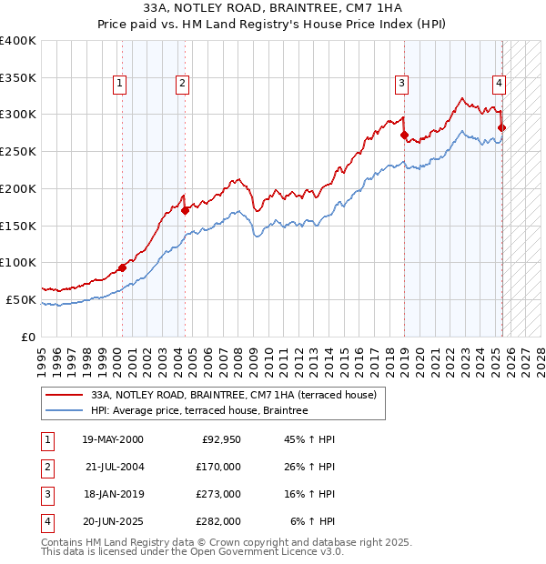 33A, NOTLEY ROAD, BRAINTREE, CM7 1HA: Price paid vs HM Land Registry's House Price Index