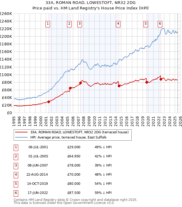 33A, ROMAN ROAD, LOWESTOFT, NR32 2DG: Price paid vs HM Land Registry's House Price Index