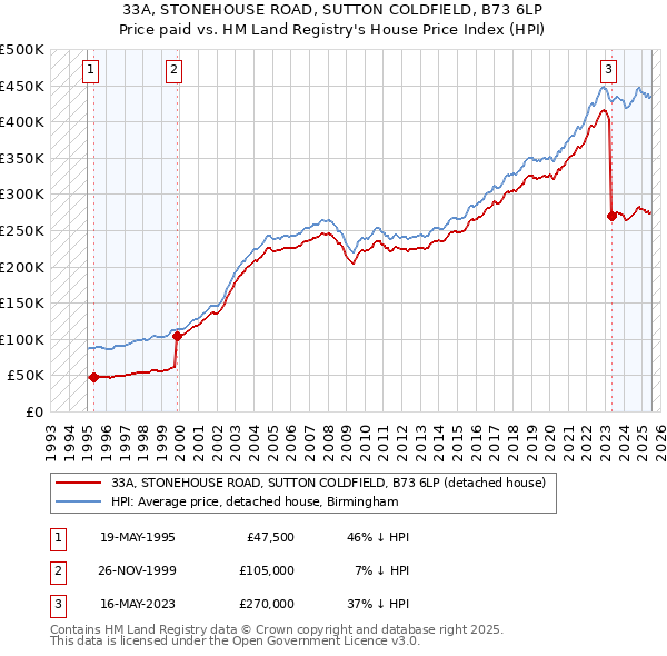 33A, STONEHOUSE ROAD, SUTTON COLDFIELD, B73 6LP: Price paid vs HM Land Registry's House Price Index