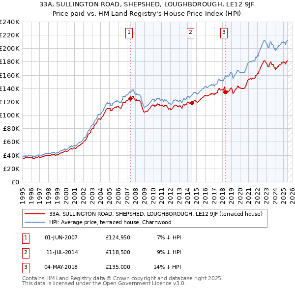 33A, SULLINGTON ROAD, SHEPSHED, LOUGHBOROUGH, LE12 9JF: Price paid vs HM Land Registry's House Price Index