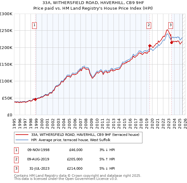 33A, WITHERSFIELD ROAD, HAVERHILL, CB9 9HF: Price paid vs HM Land Registry's House Price Index