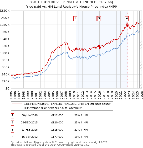 33D, HERON DRIVE, PENALLTA, HENGOED, CF82 6AJ: Price paid vs HM Land Registry's House Price Index