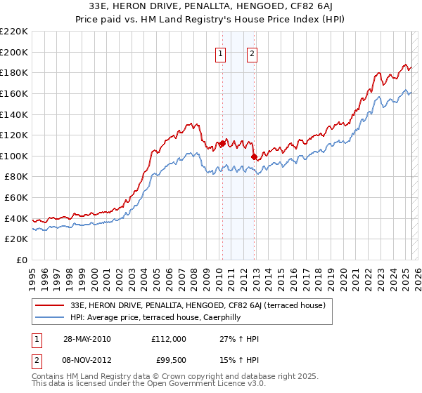 33E, HERON DRIVE, PENALLTA, HENGOED, CF82 6AJ: Price paid vs HM Land Registry's House Price Index
