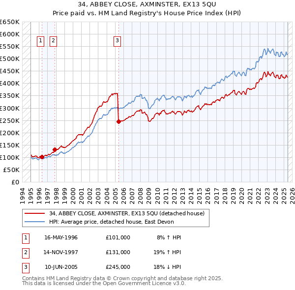 34, ABBEY CLOSE, AXMINSTER, EX13 5QU: Price paid vs HM Land Registry's House Price Index