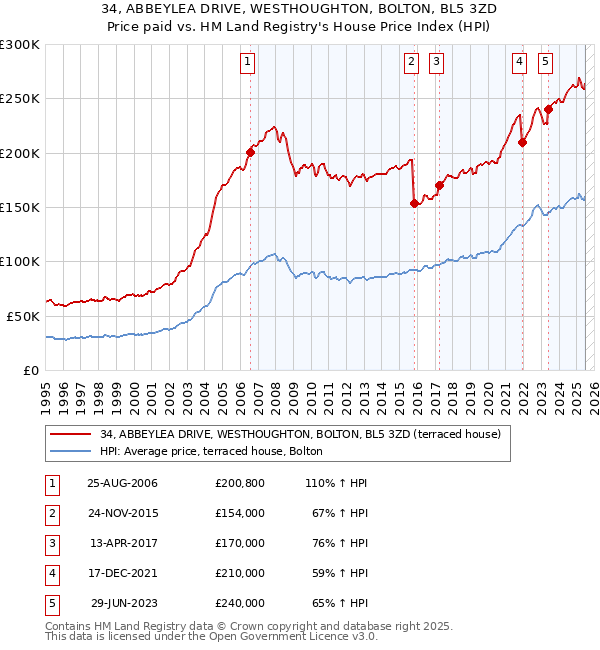 34, ABBEYLEA DRIVE, WESTHOUGHTON, BOLTON, BL5 3ZD: Price paid vs HM Land Registry's House Price Index