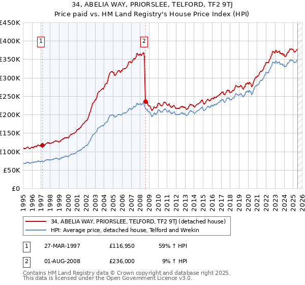 34, ABELIA WAY, PRIORSLEE, TELFORD, TF2 9TJ: Price paid vs HM Land Registry's House Price Index