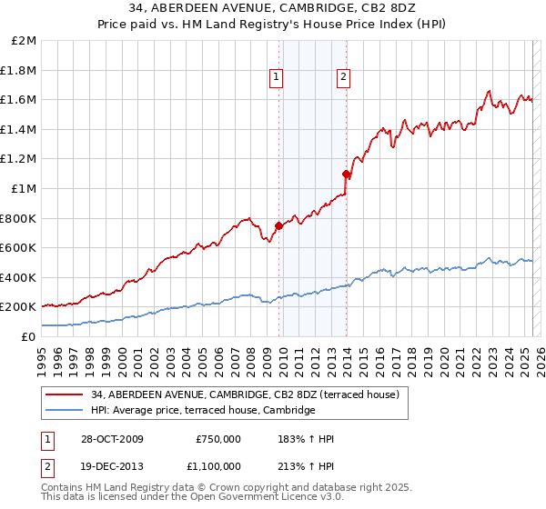 34, ABERDEEN AVENUE, CAMBRIDGE, CB2 8DZ: Price paid vs HM Land Registry's House Price Index